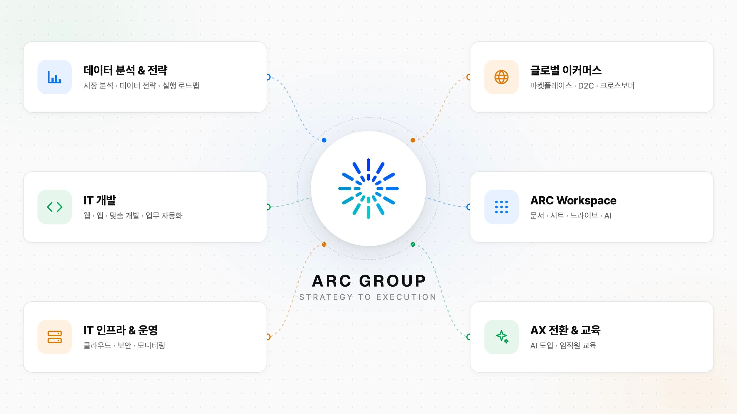 ARC Group 서비스 구성 — 데이터 분석 & 전략, IT 개발, IT 인프라 & 운영, 글로벌 이커머스, ARC Workspace, AX 전환 & 교육